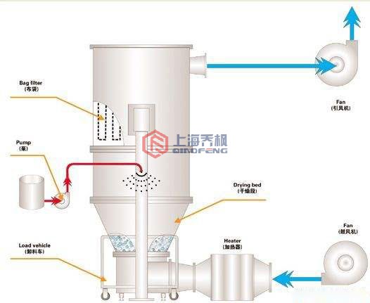 沸騰製粒幹燥架構圖