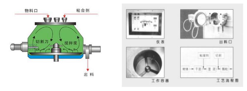 實驗室用濕法小黄片软件秀色的型號